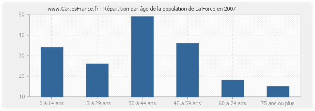 Répartition par âge de la population de La Force en 2007